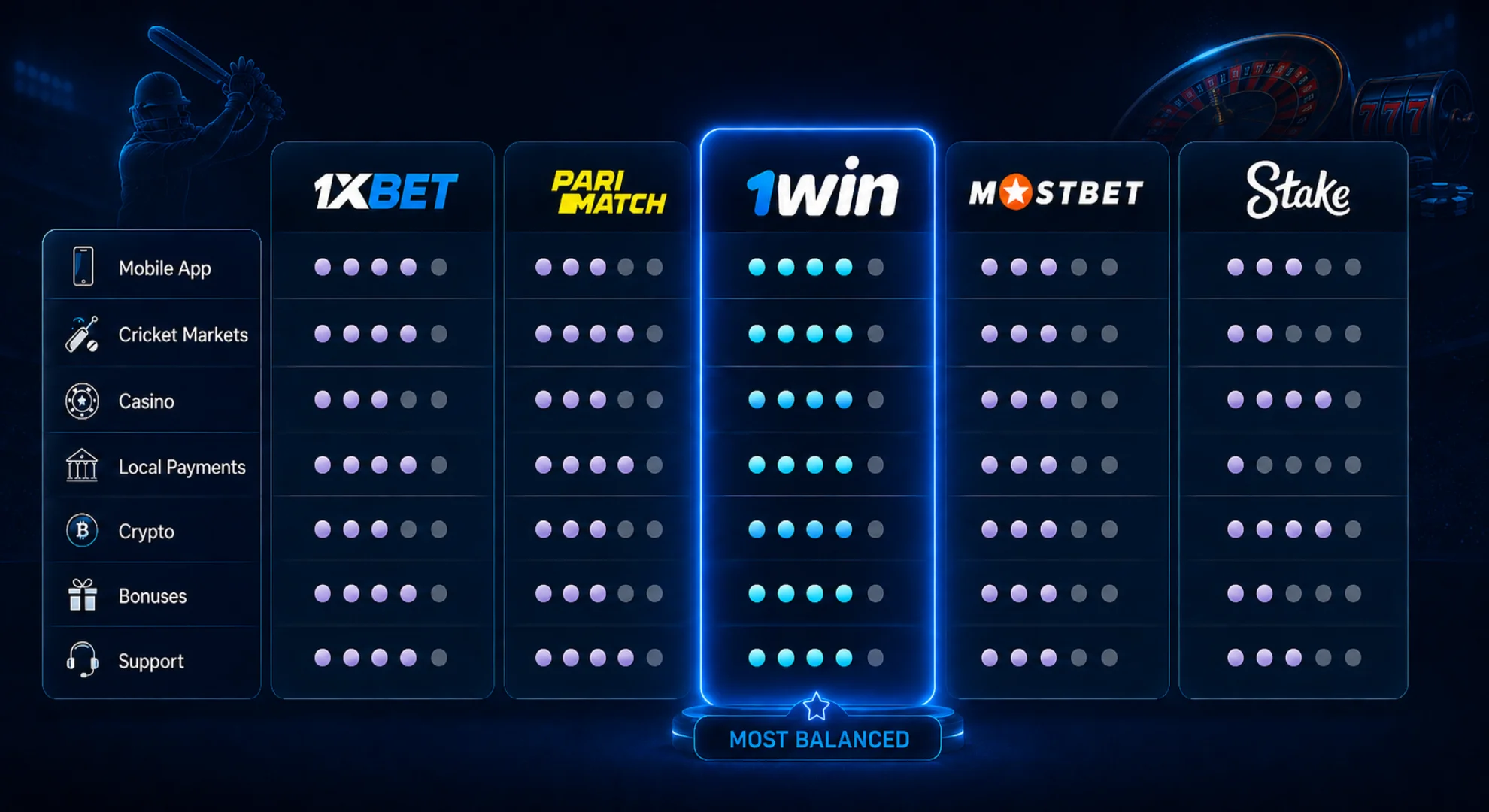 1win competitor comparison by app cricket casino payments and bonuses